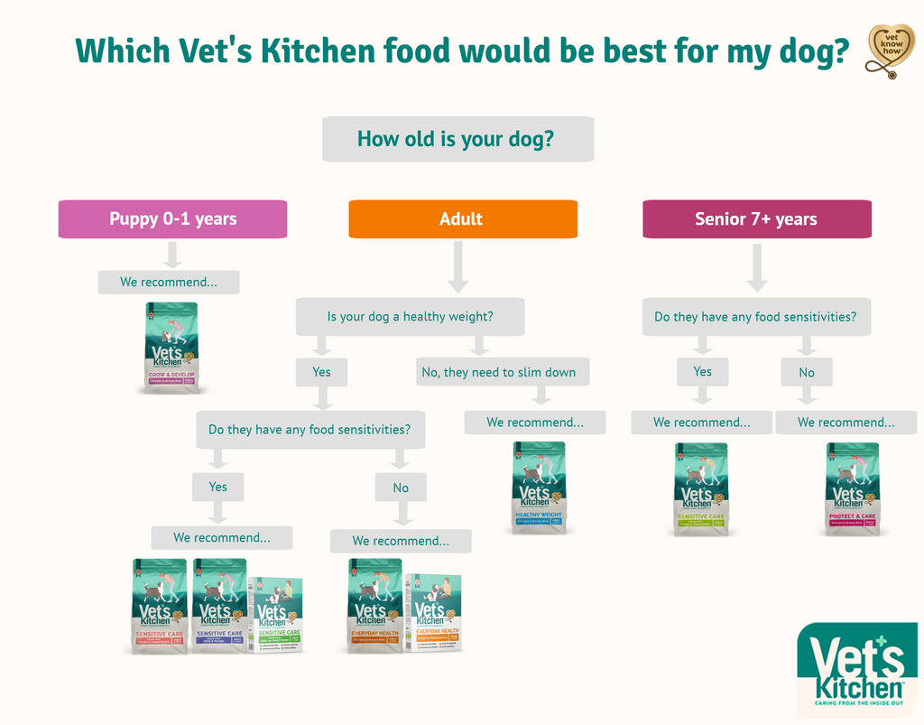 Vets Kitchen Food Options